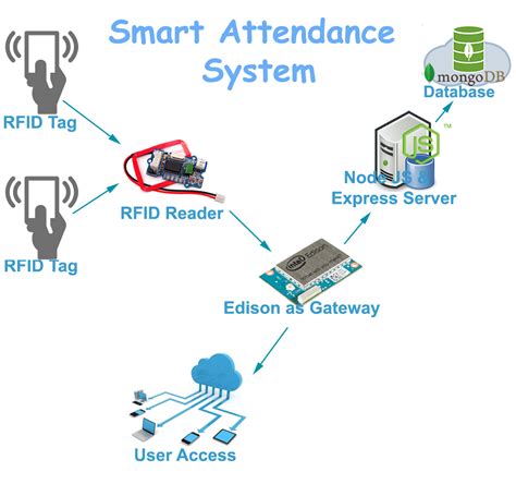 RFID based students attendance syste